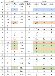 Cara belajar bahasa arab melayu. Ketentuan Penulisan Xmantana Lellot S