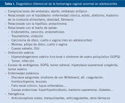 Normalidad Y Alteraciones De La Menstruacion En Adolescentes