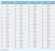 Inches To Centimeters Conversion Chart Sewing Measurements Printable Chart Quilt Sizes