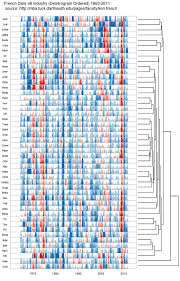 48 Industries Dendrogram Ordered Over 50 Years Data Visualization Software Data Visualization 50 Years