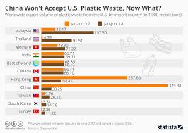 Chart China Wont Accept U S Plastic Waste Now What