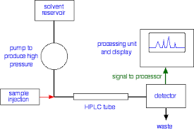 Hplc works when a reservoir holds the solvent and then it is sent to the pump manager.next it goes to the hplc coloumn.after it goes through there it usually ends in the detector than waste. High Performance Liquid Chromatography Hplc