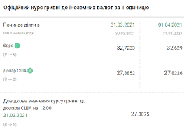 12:31 справочный курс гривны 26 августа понижен на 7,16 коп до 26,7660 грн/$1. Kurs Valyut Nbu Na 1 Aprelya 2021 Goda