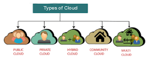 Types of Cloud - javatpoint