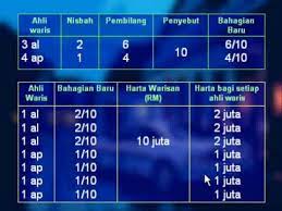 Himpunan kertas kerja tentang harta pusaka dan faraid di malaysia. Ediskusi Fajar Faraidh Sesi 12a Pengiraan Latihan Youtube