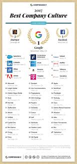 Great products and partners to work with; 2017 Best Company Culture Infographic Company Culture Business Infographic Social Media Infographic