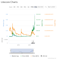 Why Litecoin Ltc Is The Future Of Smaller Blockchain