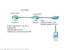 A dhcp relay agent is any host or ip router that forwards dhcp packets between clients and servers. Dhcp Relay Address Guru Time Techexams Community