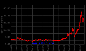 Scrap Silver Price Chart Best Of Selling The Family Jewels