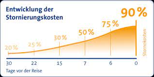 Die mehrkosten einer verspäteten anreise, wenn sie aufgrund der verspätung öffentlicher verkehrsmittel oder eines verkehrsunfalls die anreise nicht rechtzeitig antreten können. Was Ist Eine Reiserucktrittsversicherung Travelsecure
