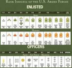 Us Army Ranks In Order Lowest Army Basic Training Army Ranks Military Ranks