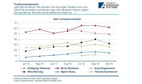 Allen drei ministerpräsidenten gelingt der wahlsieg ihrer. Konrad Adenauer Stiftung Wahlanalyse Landtagswahl In Thuringen Am 27 Oktober 2019
