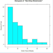 A Histogram Is Not A Bar Chart