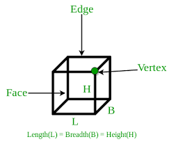 Some notes on the volume of a cube. Program For Volume And Surface Area Of Cube Geeksforgeeks