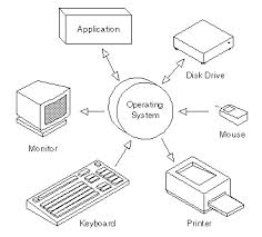 computer science and engineering operating system flow chart