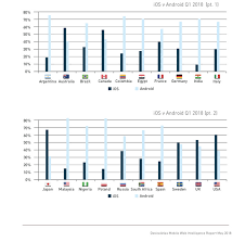 Iphone Ios Dominant Over Android In English Speaking