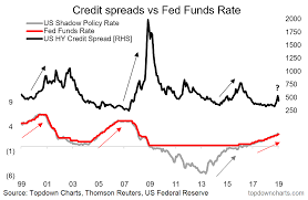 fed rate hikes vs hy credit spreads