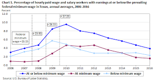 Minimum Wage Workers In Texas 2016 Southwest Information