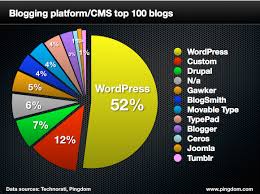 wordpress continues to dominate the cms blog landscape