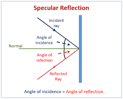 This reflexive activity will immediately show,that the children learn quickly and well, and which questions require more detailed elaboration and repetition. Specular And Diffuse Reflection Examples Solutions Videos Activities