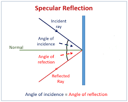 These reflection paper examples are good because…. Specular And Diffuse Reflection Examples Solutions Videos Activities