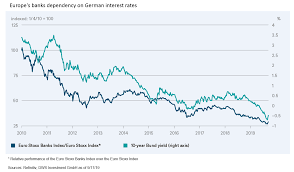Alcune banche liquidano gli interessi in date fisse, come ad esempio alla fine La Dipendenza Delle Banche Europee Dai Tassi Di Interesse Tedeschi Bluerating Com
