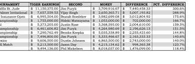 The farmers insurance open is played on two courses, the north course and the south course. Here S The Prize Money Payout For Each Golfer At The 2020 Farmers Insurance Open Golf News And Tour Information Golf Digest