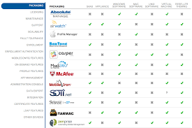 Completely Revised Comparison Of Mobile Device Management