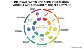 Intervallfasten 16 8 Mit Plan Methode Intervallfasten Org