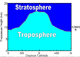 useful relationships derived from the primitive equations