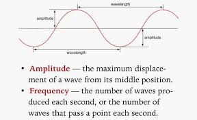 Wavelength Frequency And Amplitude Lezioni Di Scienze Scienza