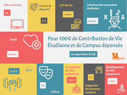 La cvec est la contribution de vie etudiante et de campus. La Cvec Qu Est Ce C Est Ub Link Site Etudiant De L Ub