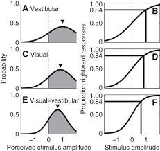 Visual and vestibular perceptual thresholds each demonstrate better  precision at specific frequencies and also exhibit optimal integration