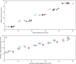 Predicting Extubation Outcome By Cough Peak Flow Measured