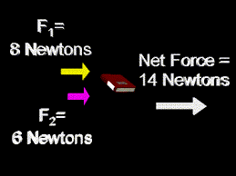 Net Force Is Combining All Of The Forces To Get One Final Outcome Combining Vectors Picture Is An Example Vocab Force How To Apply