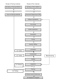 pharmaceutical tablet manufacturing process flow chart www