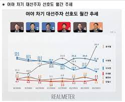 '에이치엘비 쇼크' 리보세라닙 임상 발표에 무슨 문제? ëŒ€ì„ ì£¼ìž ì§€ì§€ìœ¨ ìœ¤ì„ì—´ ì²« 30 ëŒ€ë¡œ 1ìœ„ ì´ìž¬ëª… 21 4 ì´ë‚™ì—° 11 9
