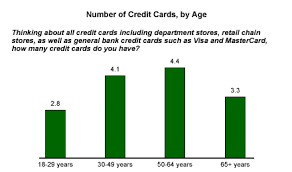 If someone (like a parent) is willing to add you as an authorized user to his or her account, you can get. Do Credit Card Habits Improve With Age