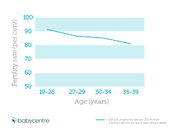 The chances of having a miscarriage between ages 30 men and women differ greatly when it comes to determining the best age to get pregnant. Your Age And Fertility Babycentre Uk