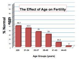Edad Y Fertilidad Spanish Sccrm Orange County Fertility Ivf And Reproductive Center Southern California Fertility