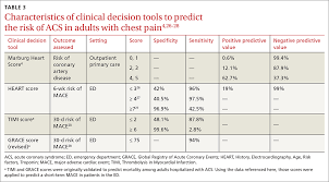 Image result for HEART Score
