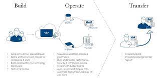 what is bot build operate transfer outsourcing model project finance public private partnership outsourcing