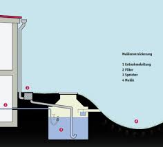 Eigentlich hatte die senatsverwaltung für stadtentwicklung die entwicklung des quartiers hertzallee nord im herbst 2016 an sich gezogen. Abwasserleitungen Verlegung Gebaudetechnik Entwasserung Baunetz Wissen