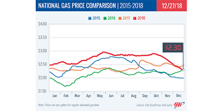 Natural gas prices, as with other commodity prices, are mainly driven by supply and demand fundamentals. Gas Prices Archives Aftermarketnews