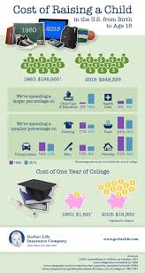 Cost Of Raising A Child In The U S In 2013 Vs 1960 Gerber Life Insurance Blog Infographic Parenting Child Care Education Health Education Life Insurance