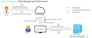 But home network diagrams are also used as part of network documentation. Network Diagram That Includes Traffic Flow And Direction For Epos Connect And Manager