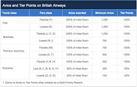 British Airways Executive Club Reward Flying