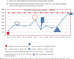 Figure 4 From Quality Improvement Qi A Splendid Driver