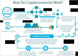 Cryptocurrencies are a kind of alternative currency and digital currency (of which virtual currency is a subset). What Is Cryptocurrency And How Does It Work
