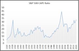 On clicking apply, a graph is generated in the xy plot window. The Shiller Pe Cape Ratio Deep Look At Market Valuation